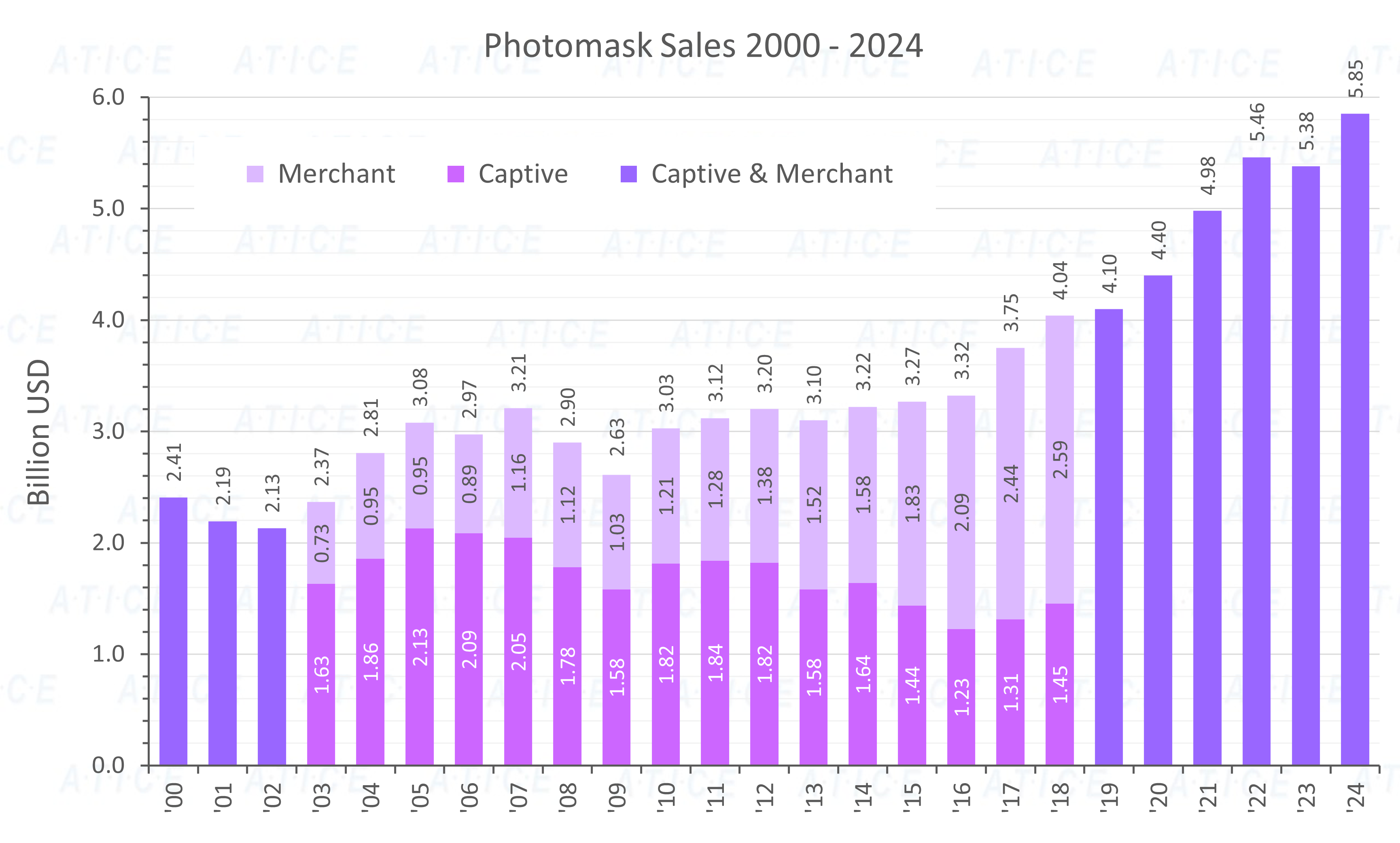 Photomask Sales