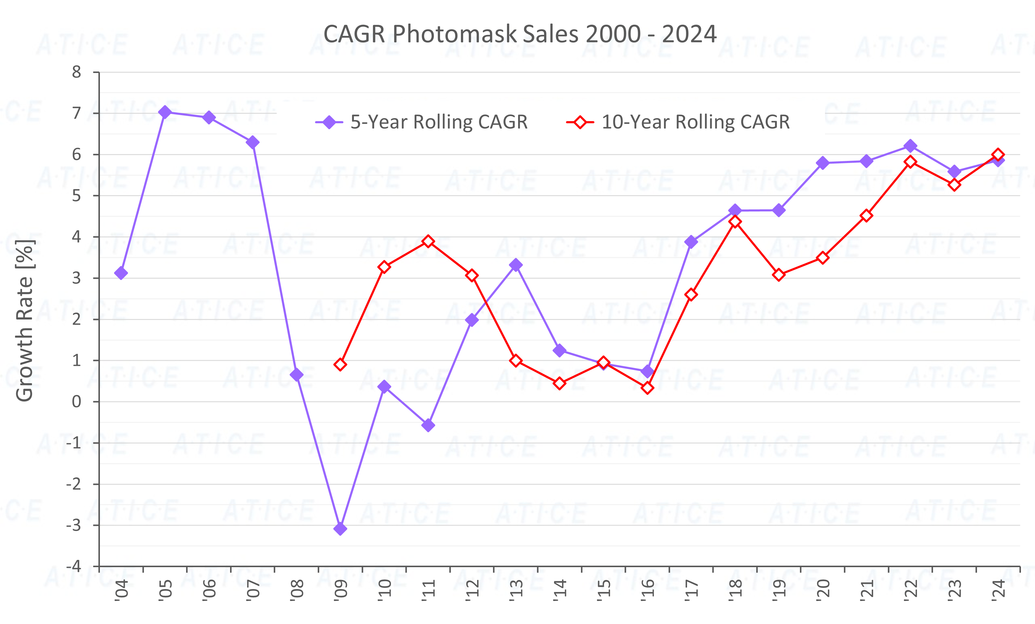 Photomask Sales