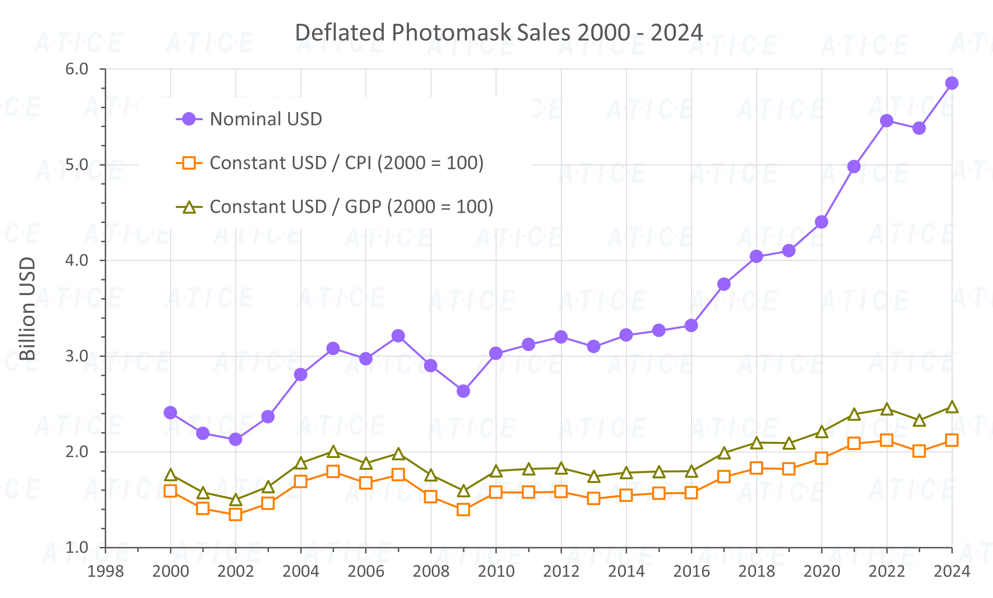 Photomask Sales