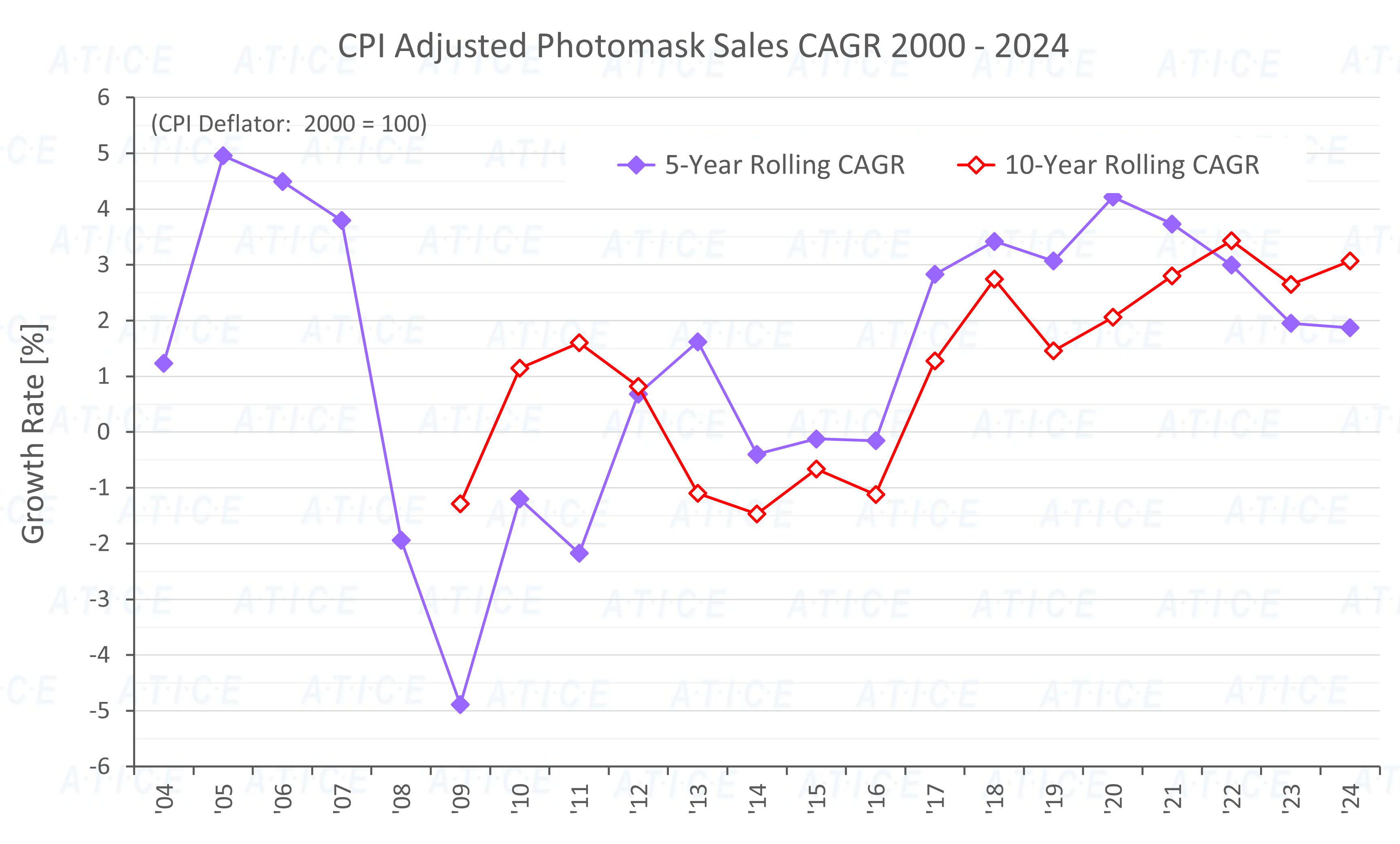 Photomask Sales