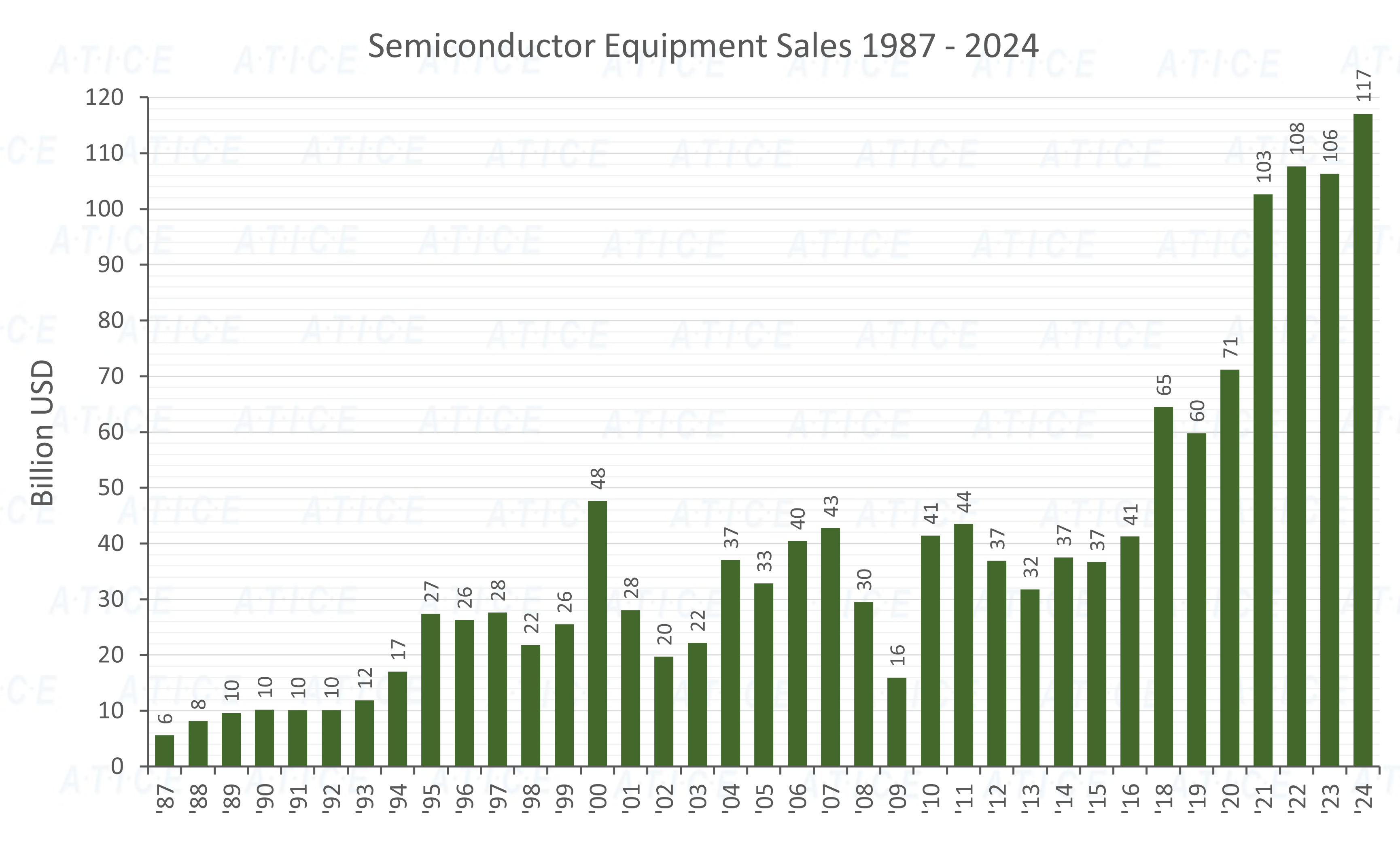Semi Equipment Sales