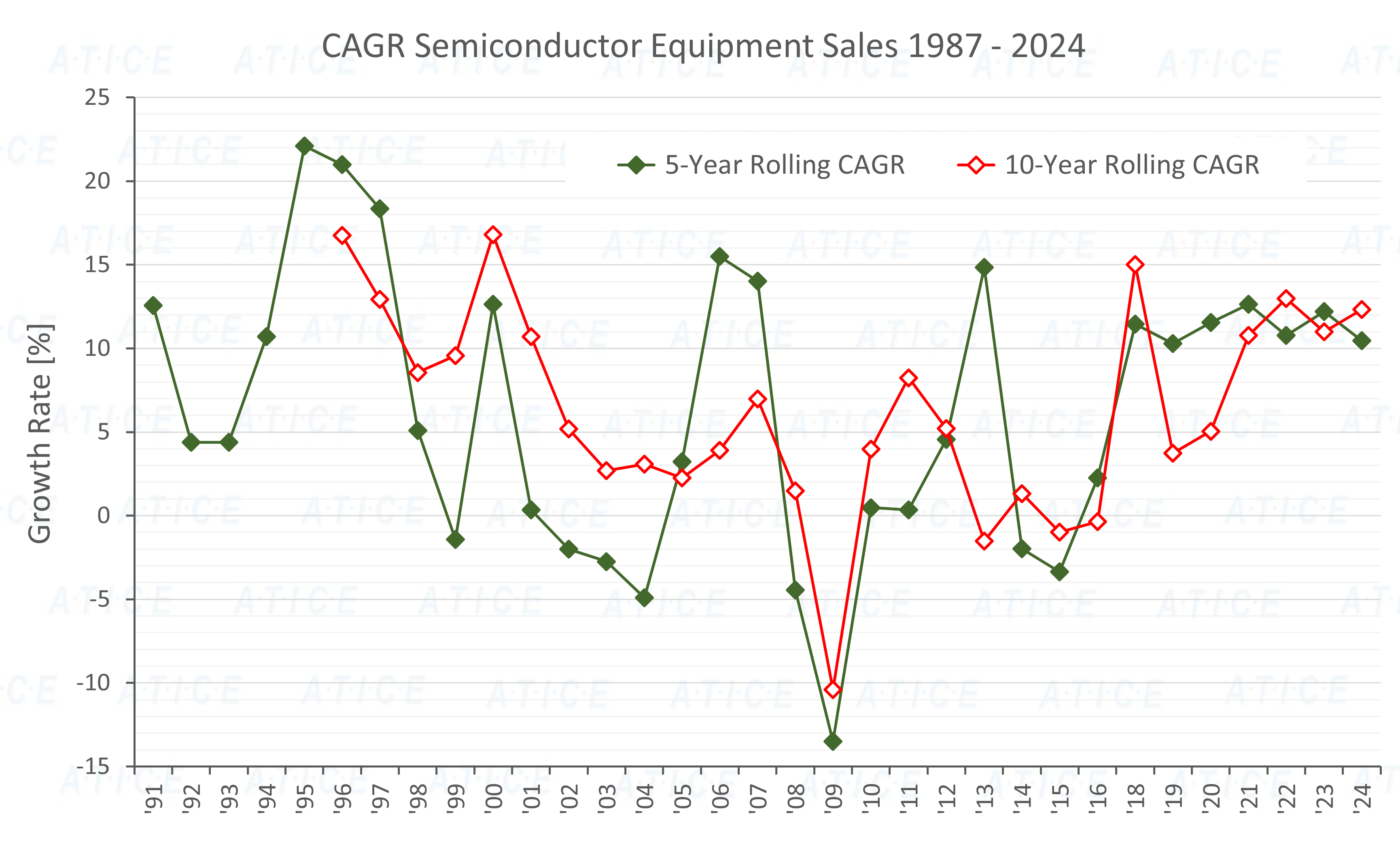 Semi Equipment Sales