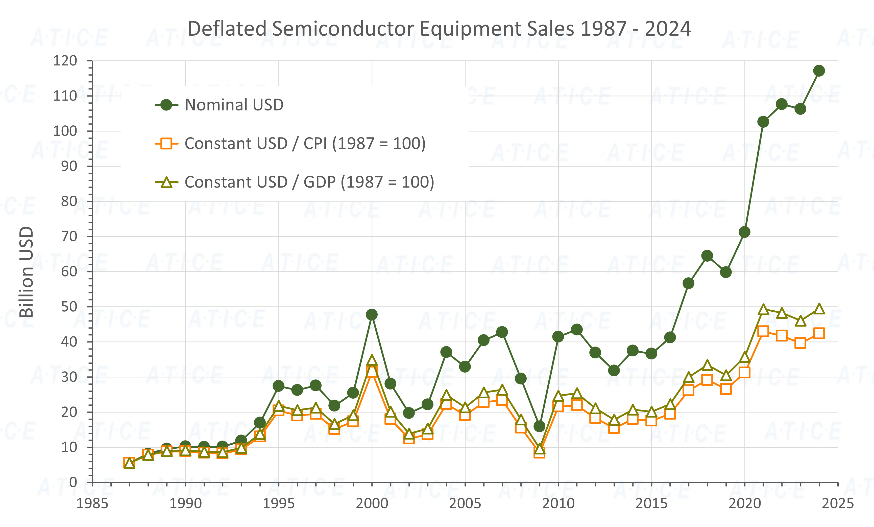 Semi Equipment Sales