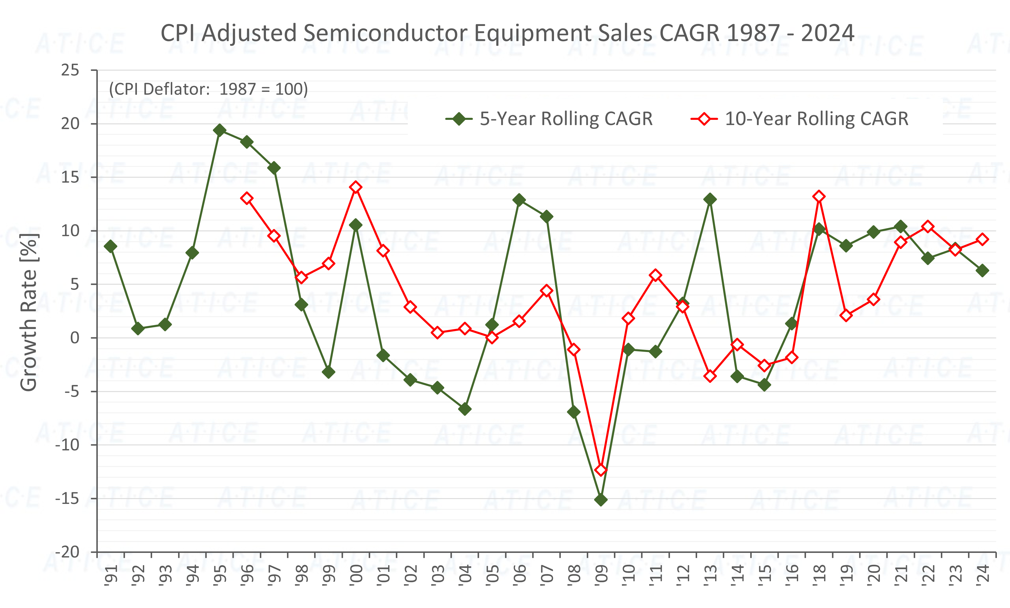Semi Equipment Sales