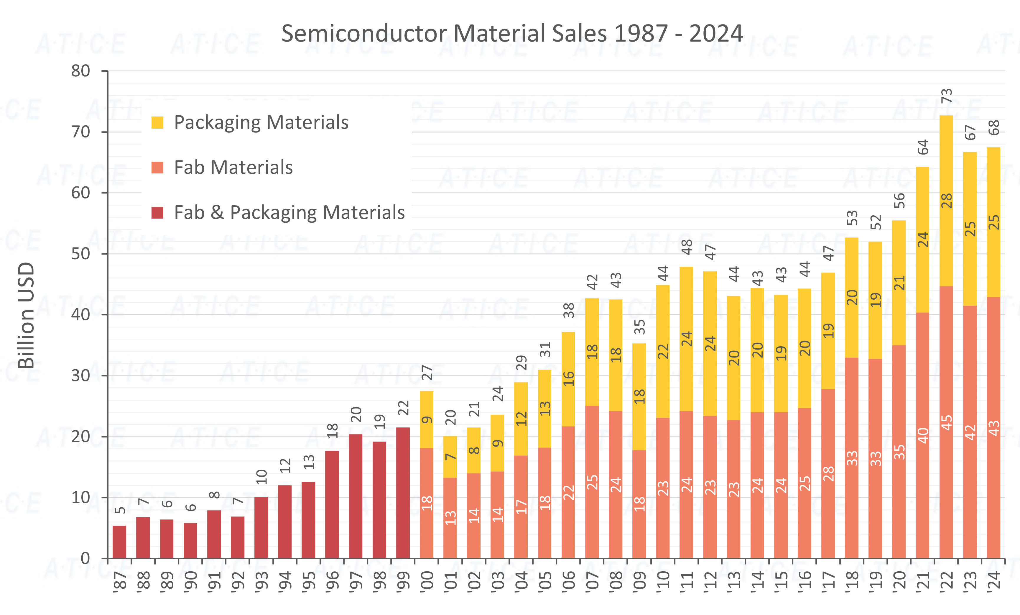 Semi Material Sales