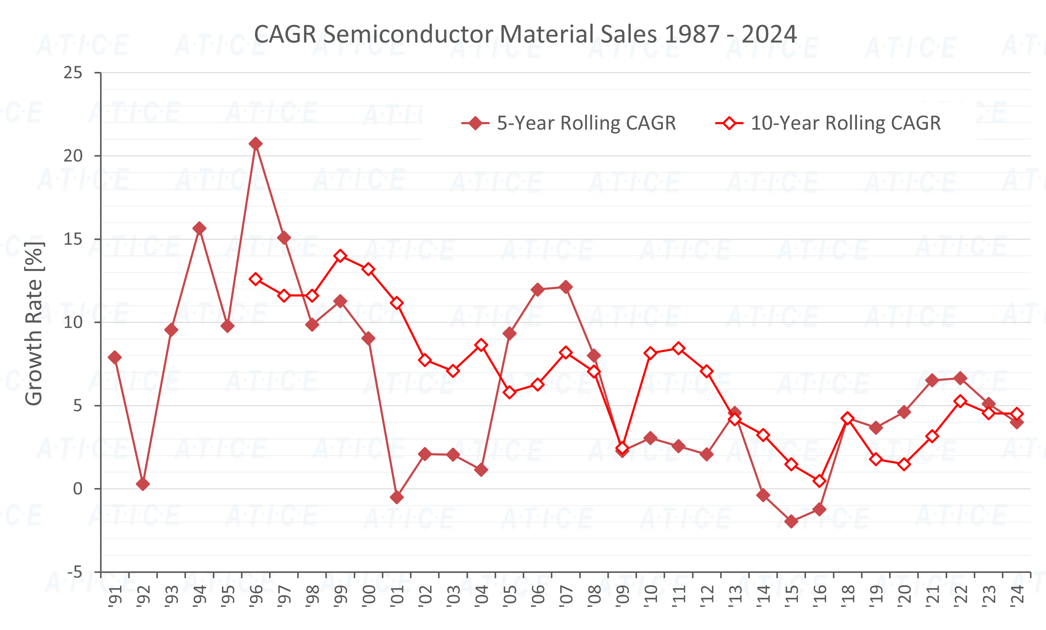 Semi Material Sales