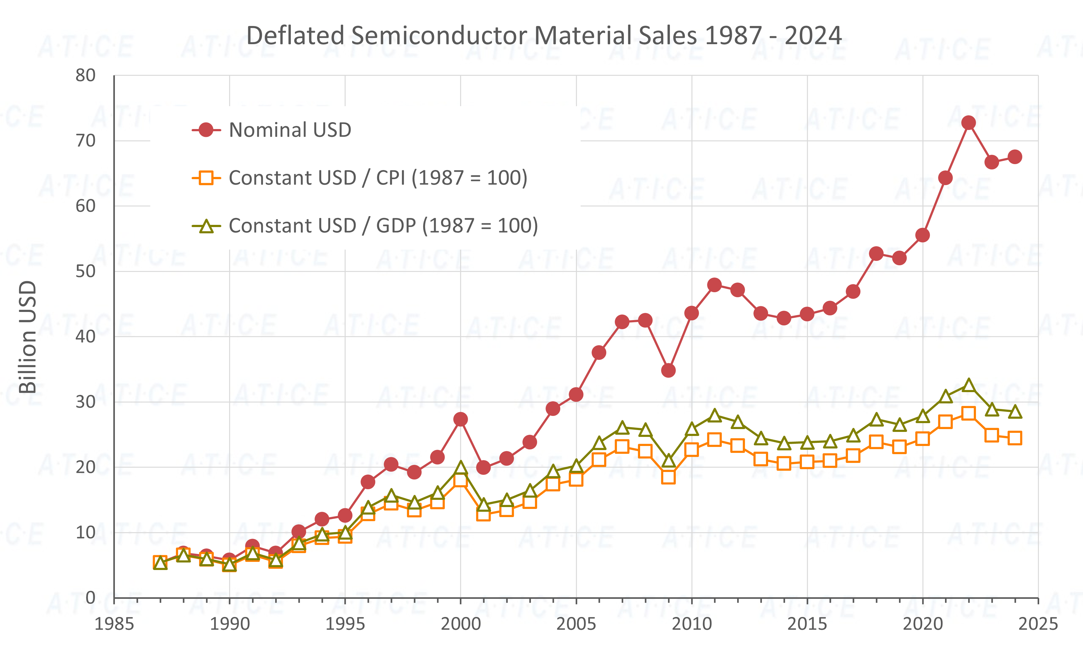 Semi Material Sales