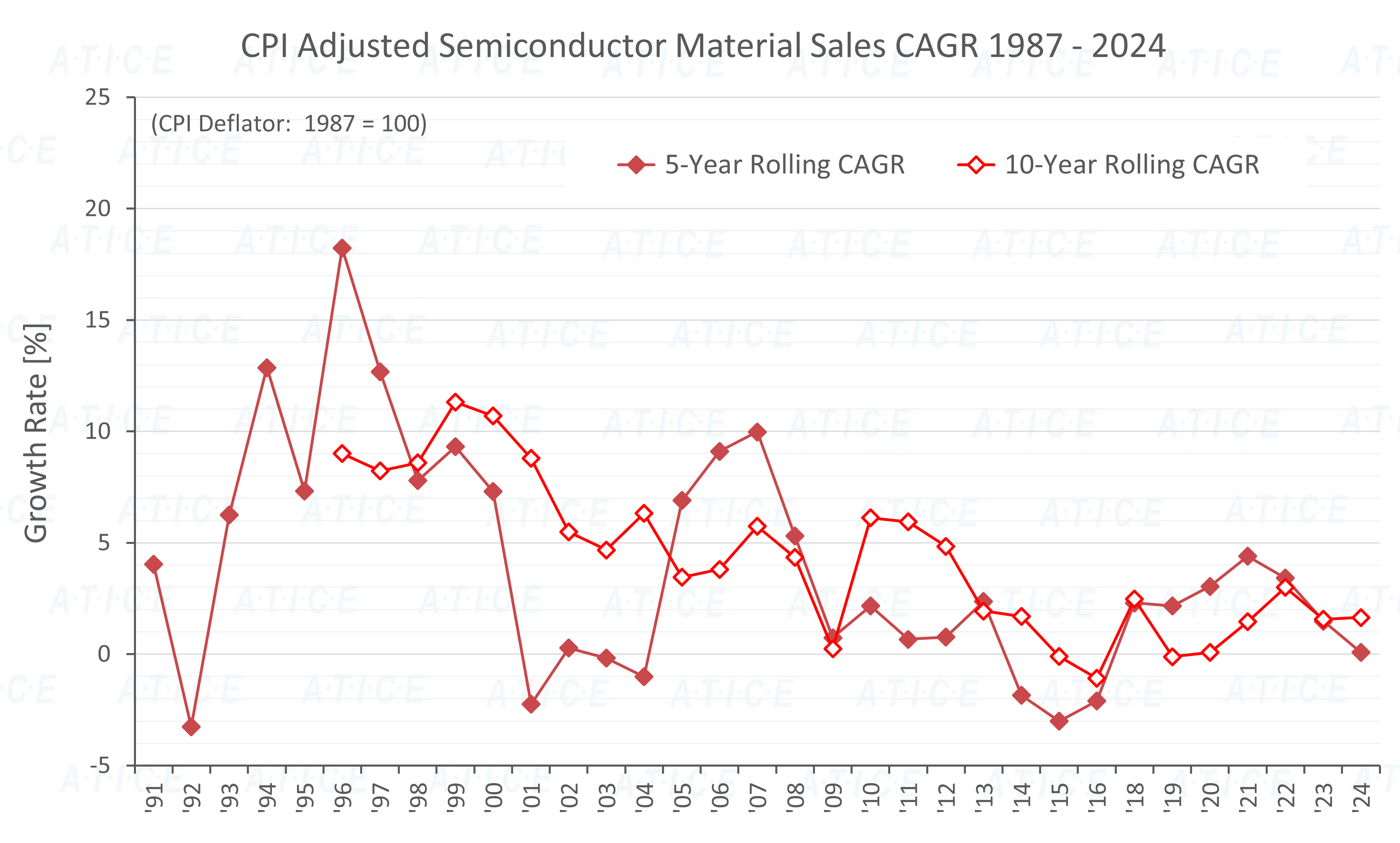 Semi Material Sales