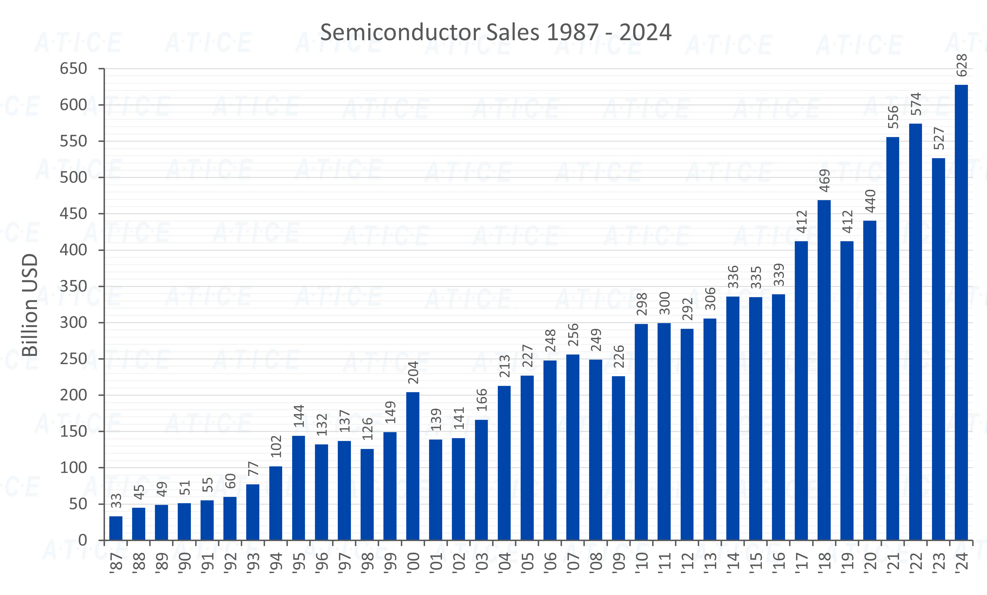 Semi Sales