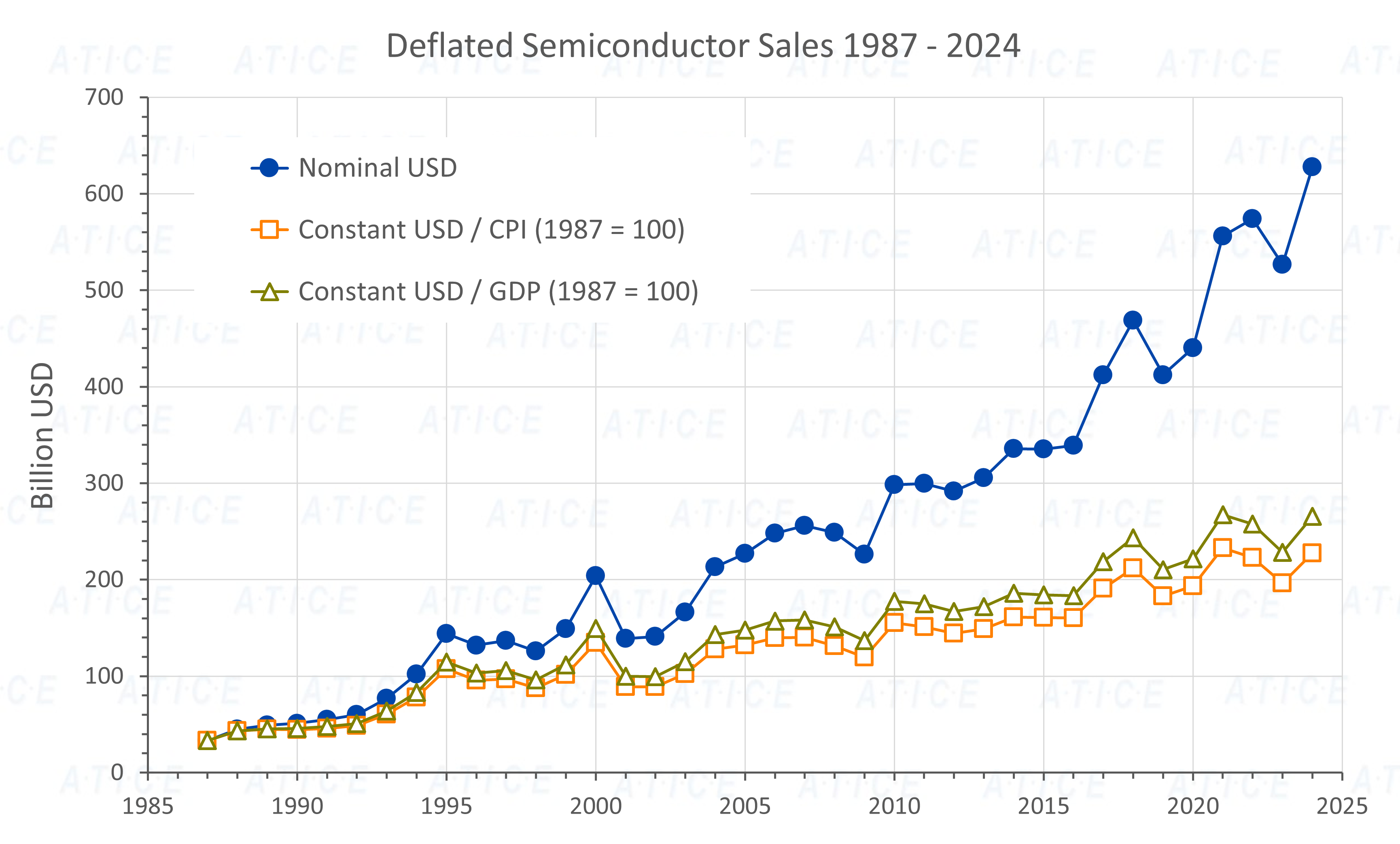 Semi Sales